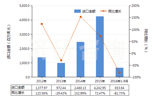 2012-2016年9月中國天然瀝青等為基本成分的瀝青混合物(包括石油瀝青、礦物焦油、礦物焦油瀝青等的瀝青混合物)(HS27150000)進口總額及增速統(tǒng)計